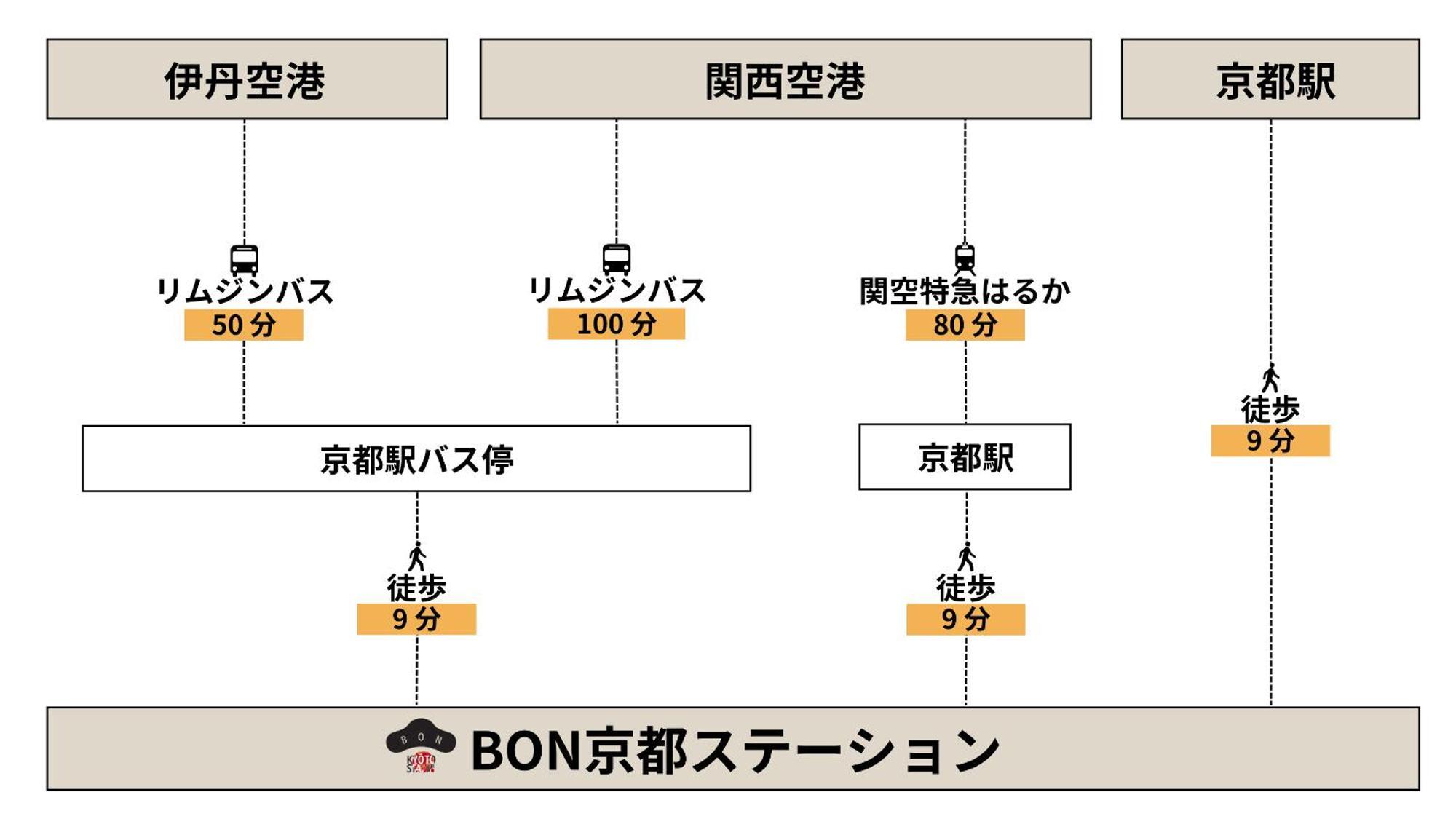 Aparthotel Bon Kyoto Station Zewnętrze zdjęcie